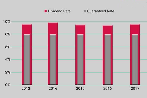 AIA Dividend 2018